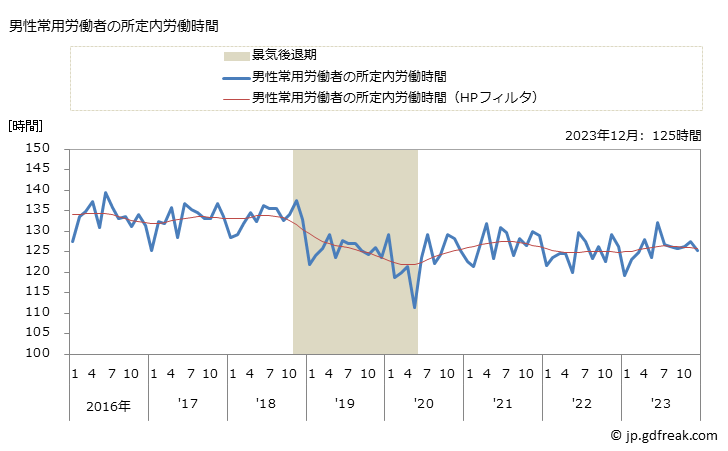 グラフ 月次 実労働時間数_建物サービス業(事業所規模5人以上) 男性常用労働者の所定内労働時間
