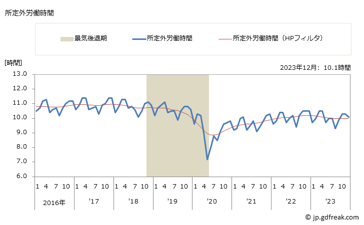 グラフ 月次 実労働時間数_調査産業計(事業所規模5人以上) 所定外労働時間