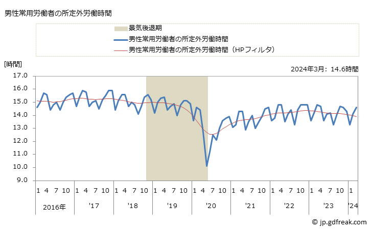 グラフ 月次 実労働時間数_調査産業計(事業所規模5人以上) 男性常用労働者の所定外労働時間