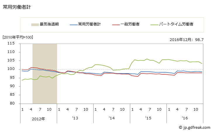 グラフ 月次 【速報】常用雇用指数(事業所規模5人以上)_製造業 常用労働者