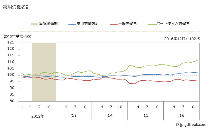 グラフ 月次 【速報】常用雇用指数(事業所規模5人以上)_卸売業，小売業 常用労働者