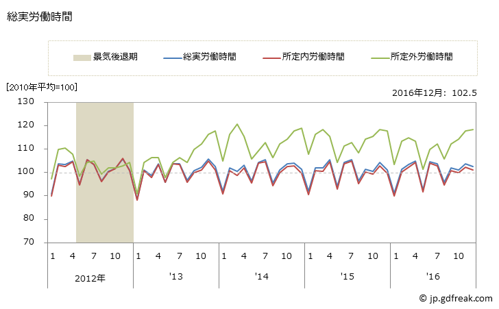 グラフ 月次 【速報】労働時間指数(事業所規模5人以上)_製造業 常用労働者