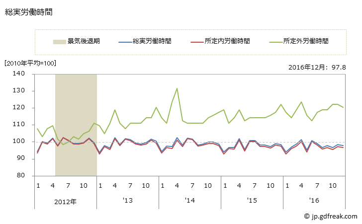 グラフ 月次 【速報】労働時間指数(事業所規模5人以上)_卸売業，小売業 常用労働者