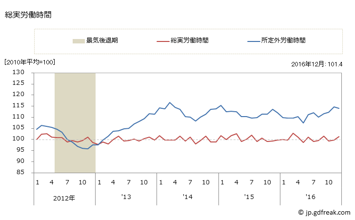 グラフ 月次 【速報】季節調整済労働時間指数(事業所規模30人以上)_製造業 常用労働者