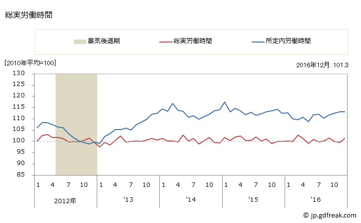 グラフ 月次 【速報】季節調整済労働時間指数(事業所規模5人以上)_製造業 常用労働者