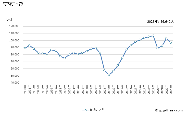 グラフ 年次 北海道の一般職業紹介状況 有効求人数