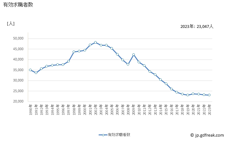 グラフ 年次 青森県の一般職業紹介状況 有効求職者数