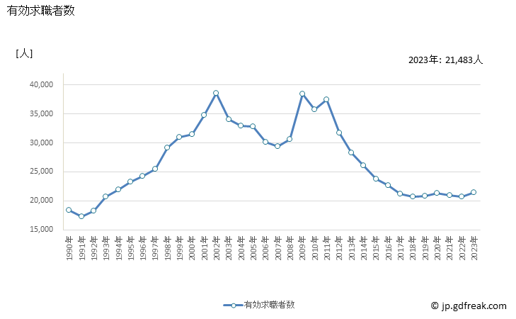 グラフ 年次 岩手県の一般職業紹介状況 有効求職者数