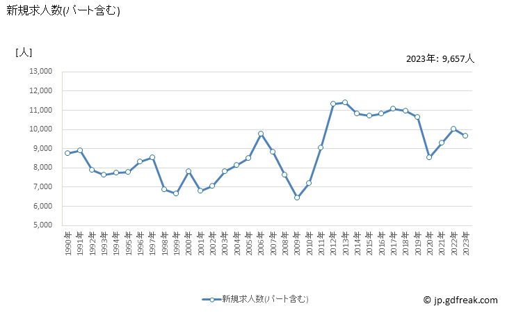 グラフ 年次 岩手県の一般職業紹介状況 新規求人数(パート含む)