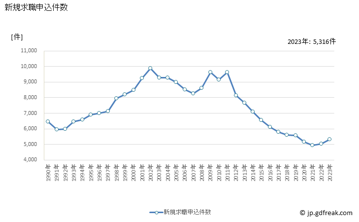 グラフ 年次 岩手県の一般職業紹介状況 新規求職申込件数