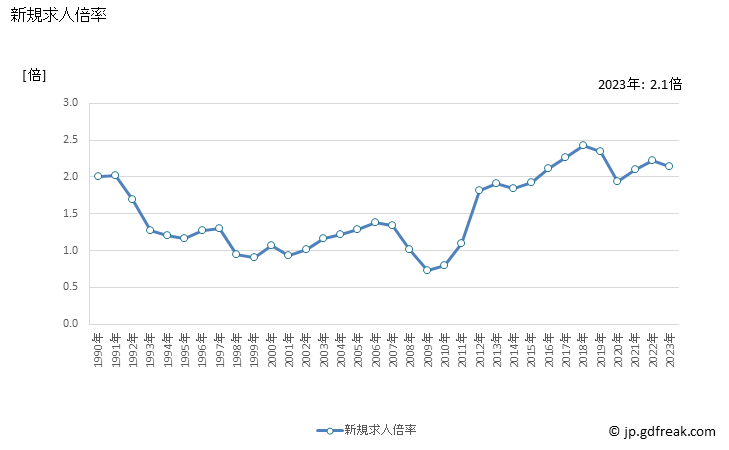 グラフ 年次 宮城県の一般職業紹介状況 新規求人倍率