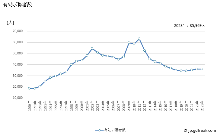 グラフ 年次 宮城県の一般職業紹介状況 有効求職者数