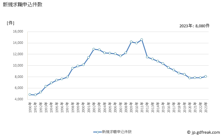 グラフ 年次 宮城県の一般職業紹介状況 新規求職申込件数
