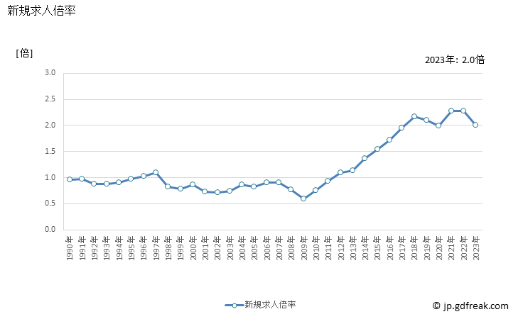 グラフ 年次 秋田県の一般職業紹介状況 新規求人倍率