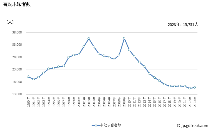 グラフ 年次 秋田県の一般職業紹介状況 有効求職者数