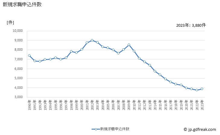 グラフ 年次 秋田県の一般職業紹介状況 新規求職申込件数