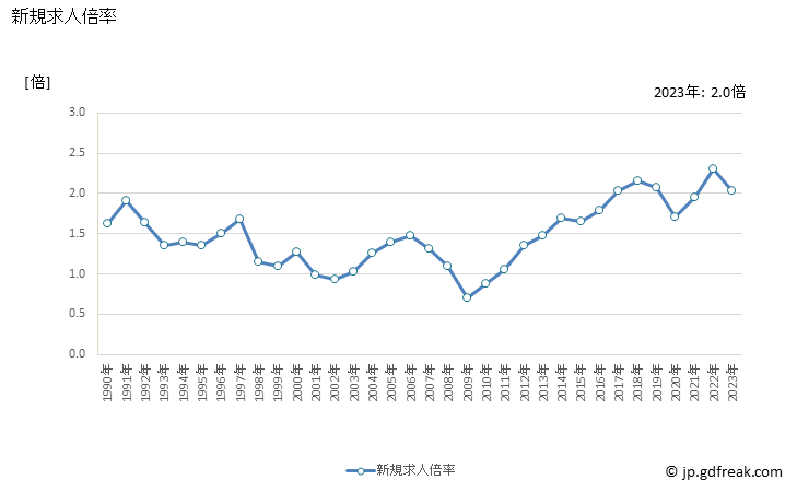 グラフ 年次 山形県の一般職業紹介状況 新規求人倍率