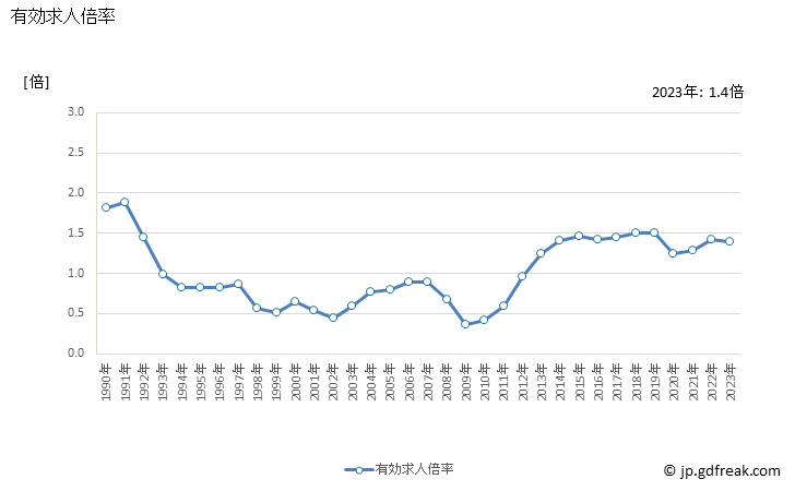 グラフ 年次 福島県の一般職業紹介状況 有効求人倍率