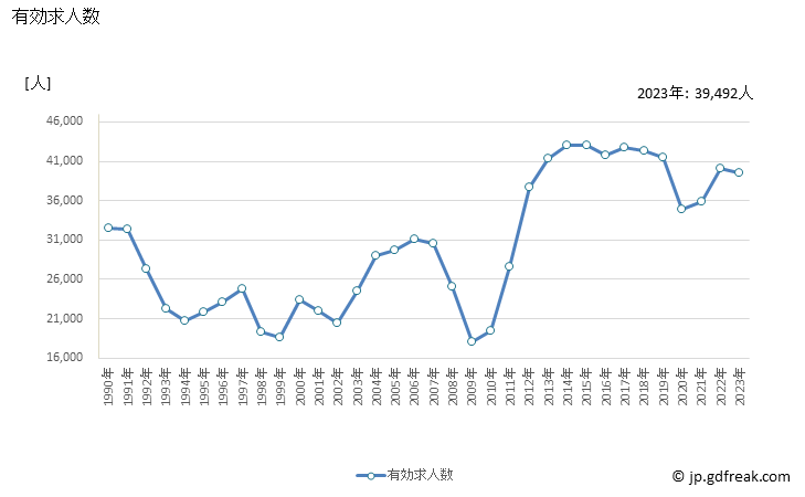 グラフ 年次 福島県の一般職業紹介状況 有効求人数