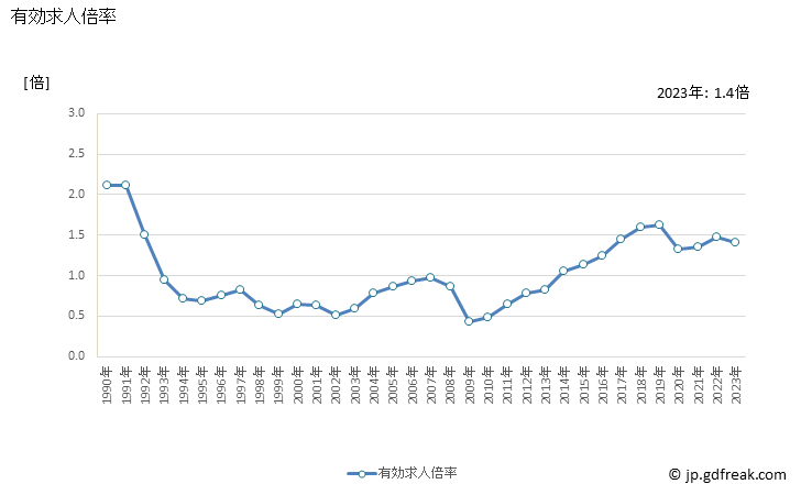 グラフ 年次 茨城県の一般職業紹介状況 有効求人倍率