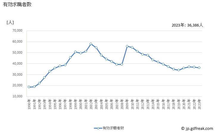 グラフ 年次 茨城県の一般職業紹介状況 有効求職者数