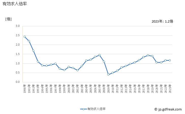 グラフ 年次 栃木県の一般職業紹介状況 有効求人倍率