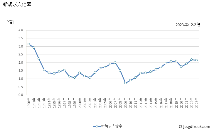 グラフ 年次 栃木県の一般職業紹介状況 新規求人倍率