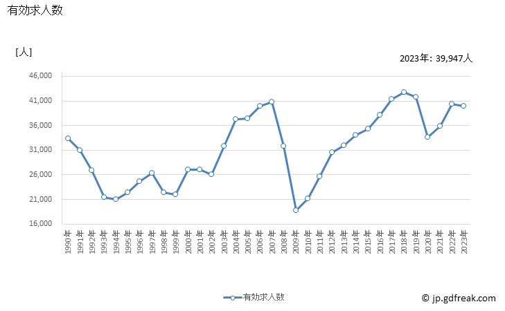 グラフ 年次 栃木県の一般職業紹介状況 有効求人数