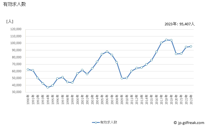 グラフ 年次 埼玉県の一般職業紹介状況 有効求人数