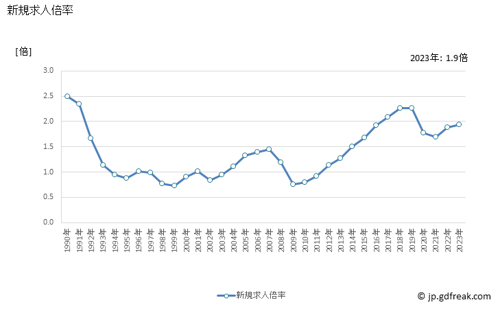 グラフ 年次 千葉県の一般職業紹介状況 新規求人倍率