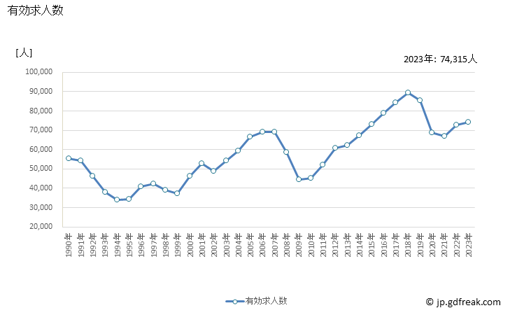 グラフ 年次 千葉県の一般職業紹介状況 有効求人数