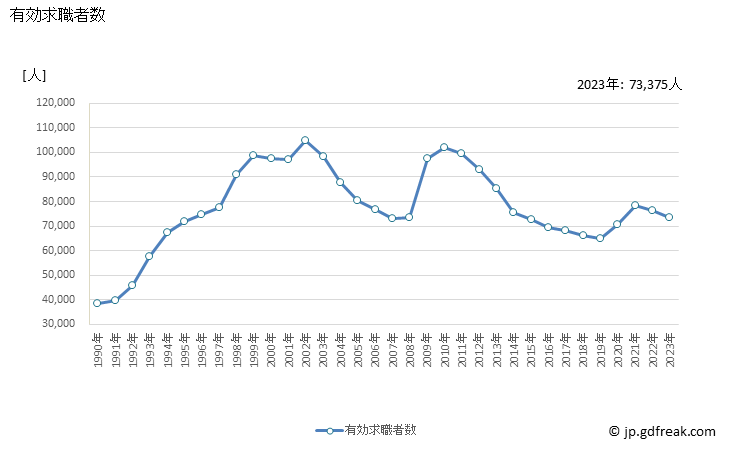 グラフ 年次 千葉県の一般職業紹介状況 有効求職者数