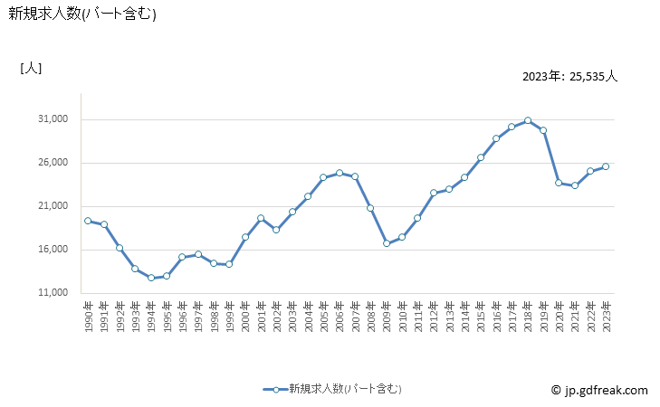 グラフ 年次 千葉県の一般職業紹介状況 新規求人数(パート含む)