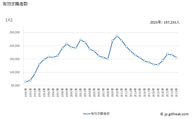 グラフ 年次 東京都の一般職業紹介状況 有効求職者数