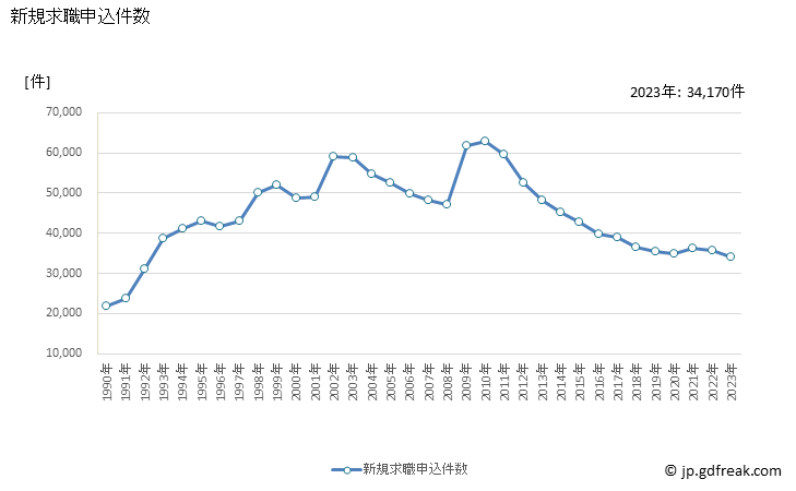 グラフ 年次 東京都の一般職業紹介状況 新規求職申込件数