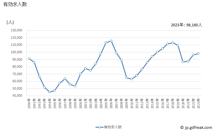 グラフ 年次 神奈川県の一般職業紹介状況 有効求人数