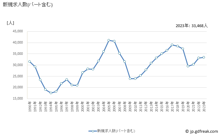 グラフ 年次 神奈川県の一般職業紹介状況 新規求人数(パート含む)