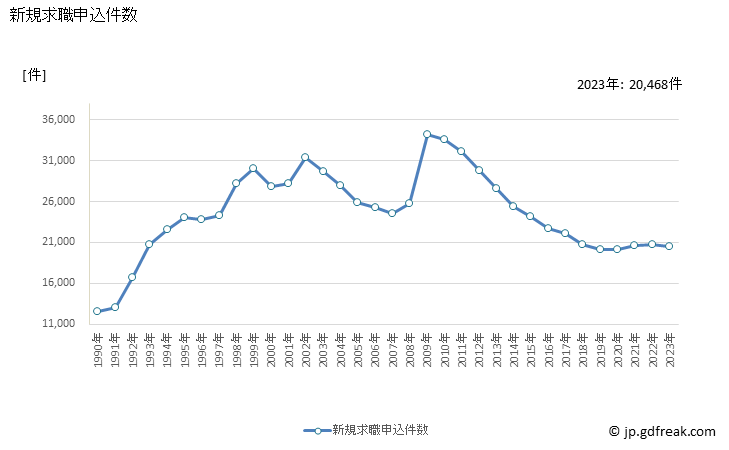 グラフ 年次 神奈川県の一般職業紹介状況 新規求職申込件数