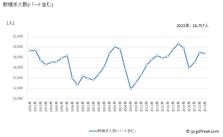 グラフ 年次 新潟県の一般職業紹介状況 新規求人数(パート含む)