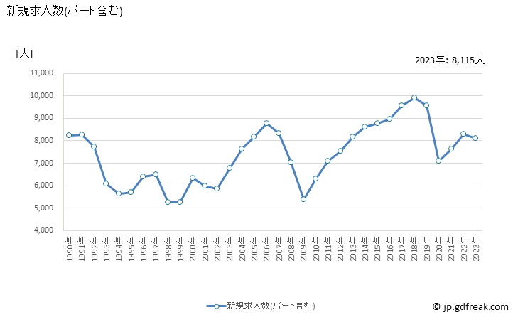 グラフ 年次 富山県の一般職業紹介状況 新規求人数(パート含む)