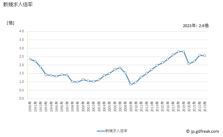 グラフ 年次 石川県の一般職業紹介状況 新規求人倍率