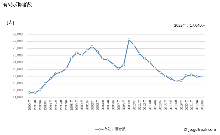 グラフ 年次 石川県の一般職業紹介状況 有効求職者数