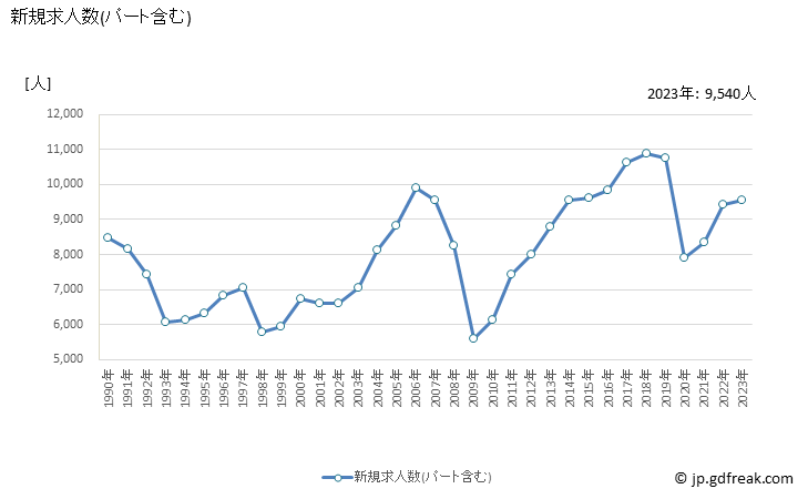 グラフ 年次 石川県の一般職業紹介状況 新規求人数(パート含む)