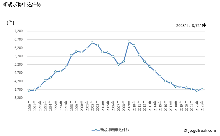 グラフ 年次 石川県の一般職業紹介状況 新規求職申込件数