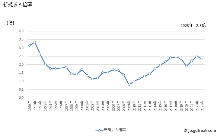 グラフ 年次 長野県の一般職業紹介状況 新規求人倍率