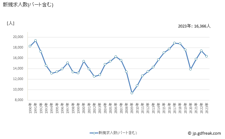 グラフ 年次 長野県の一般職業紹介状況 新規求人数(パート含む)