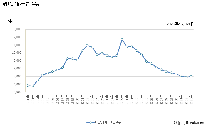 グラフ 年次 長野県の一般職業紹介状況 新規求職申込件数