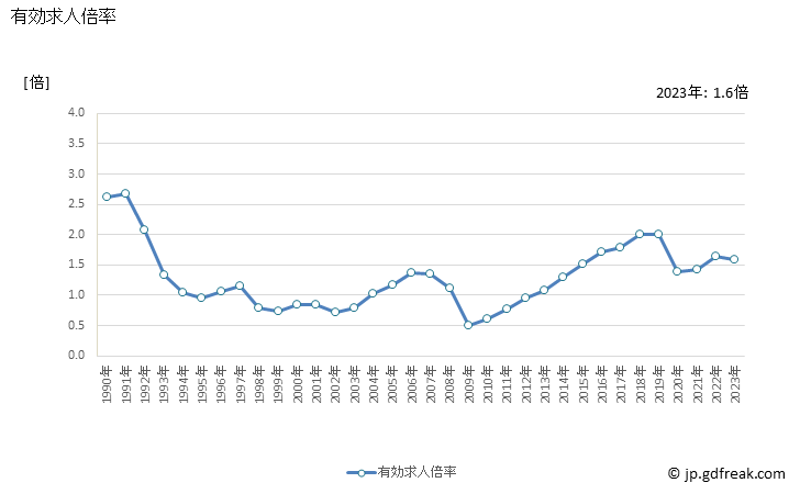 グラフ 年次 岐阜県の一般職業紹介状況 有効求人倍率