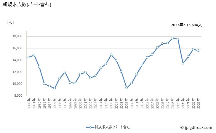 グラフ 年次 岐阜県の一般職業紹介状況 新規求人数(パート含む)