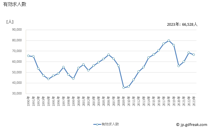 グラフ 年次 静岡県の一般職業紹介状況 有効求人数